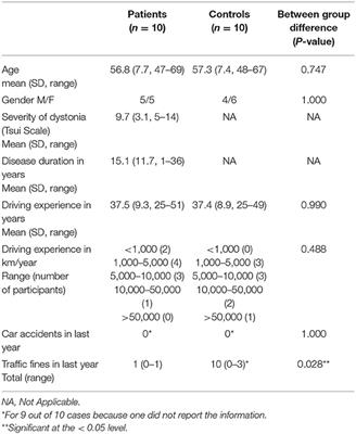 Driving Performance in Patients With Idiopathic Cervical Dystonia; A Driving Simulator Pilot Study